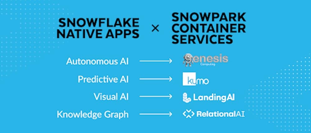 Flocon de neige stimule la collaboration des données et de l'IA sur plusieurs clouds avec de nouveaux outils pour les entreprises