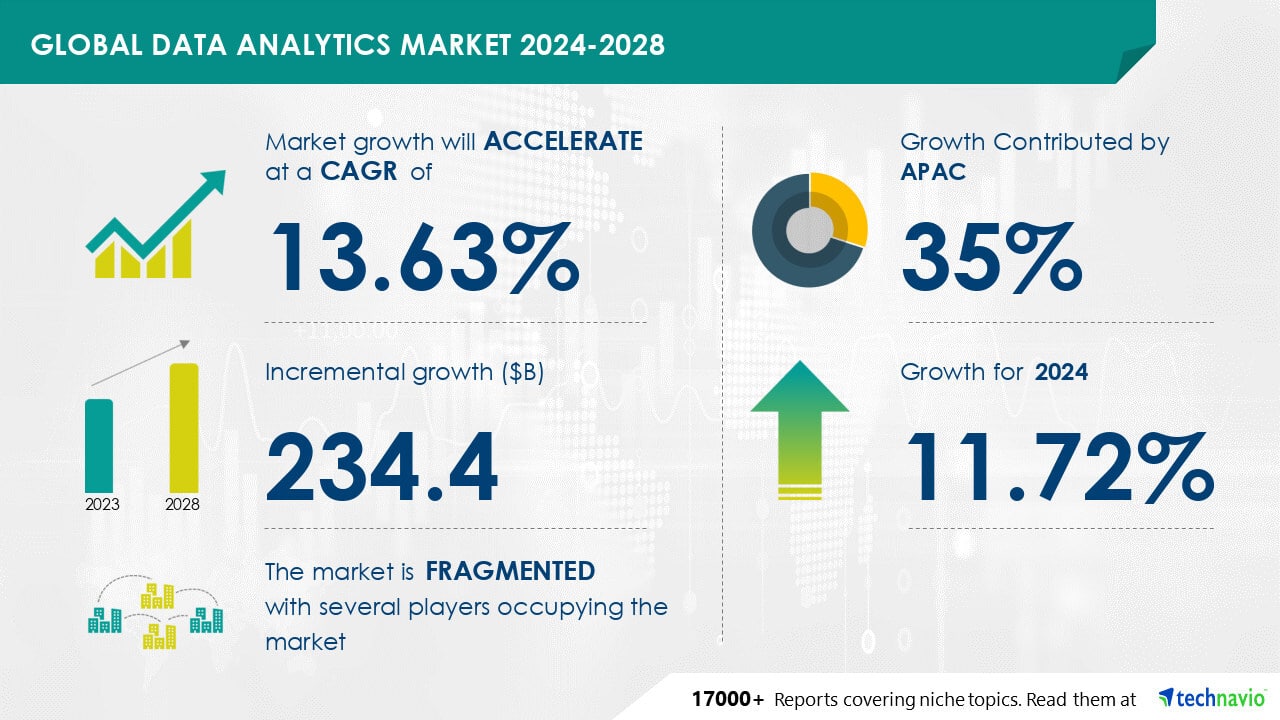 Le marché de l'analyse de données augmentera de 234,4 milliards de dollars, stimulé par l'IA et l'adoption technologique