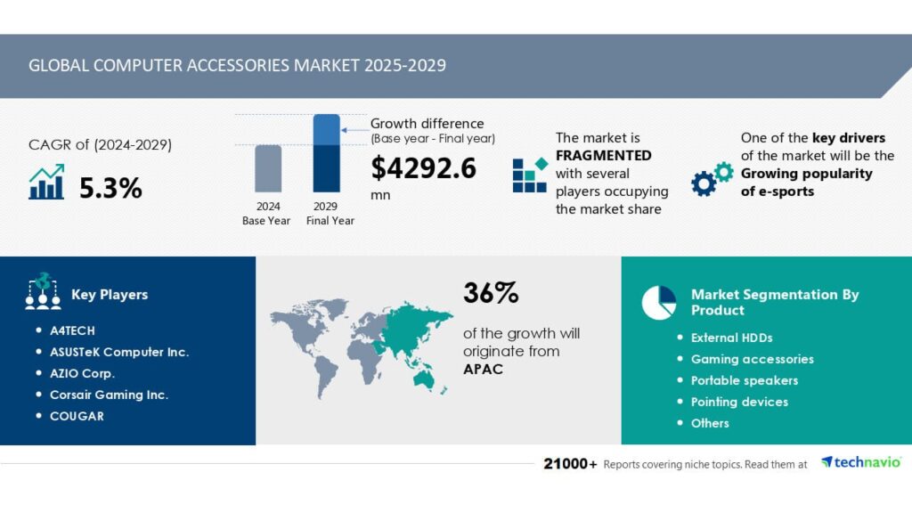 Le marché des accessoires informatiques connaîtra une croissance de 4,290 millions de dollars (2025-2029), stimulé par l'essor de l'eSports et l'influence de l'IA