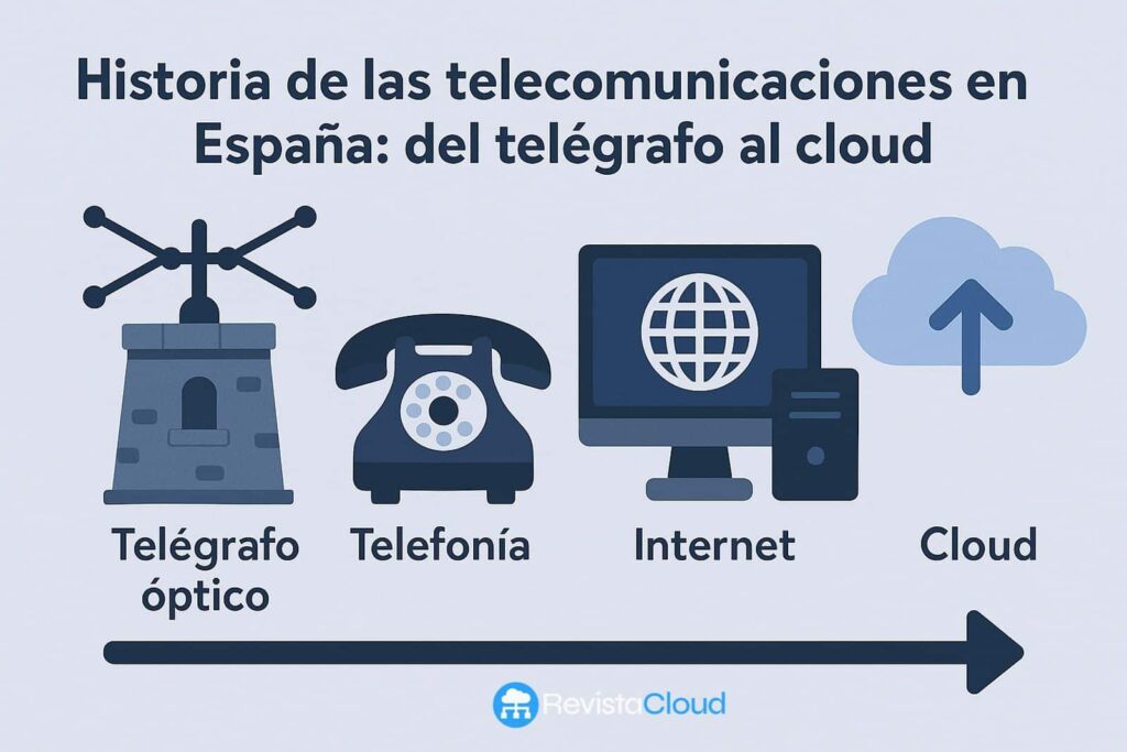 Histoire des télécommunications en Espagne : du télégraphe au cloud