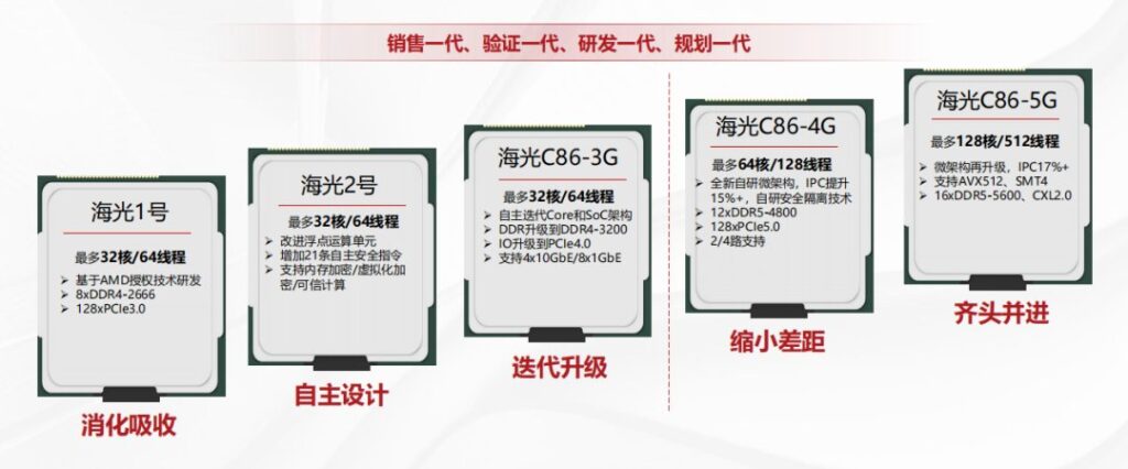 Hygon dévoile son processeur x86 le plus puissant : 128 cœurs et 512 threads pour conquérir le marché des serveurs chinois