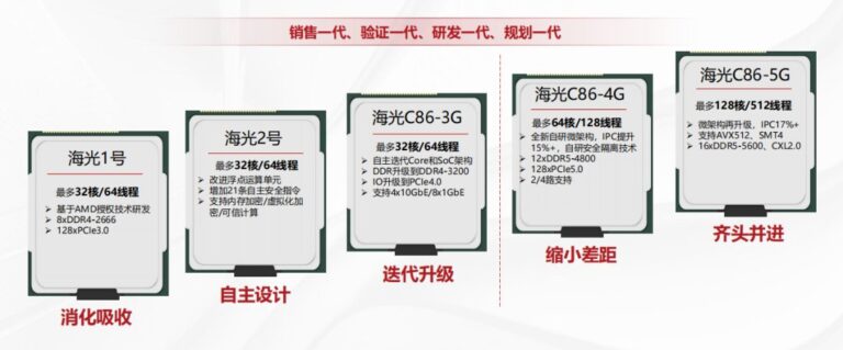 Hygon dévoile son processeur x86 le plus puissant : 128 cœurs et 512 threads pour conquérir le marché des serveurs chinois