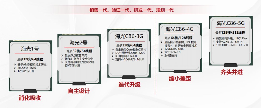 Hygon dévoile son processeur x86 le plus puissant : 128 cœurs et 512 threads pour conquérir le marché des serveurs chinois