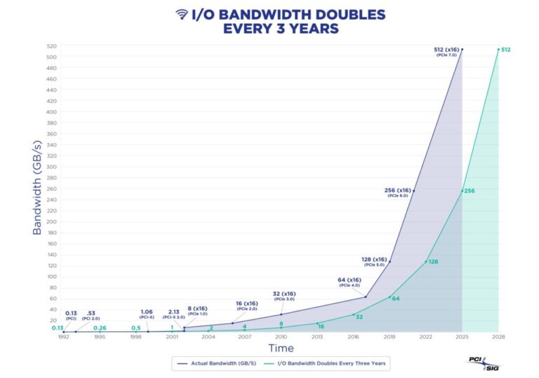 PCI-SIG lance la spécification PCIe 7.0 et prépare la révolution de la connectivité à 128 GT/s