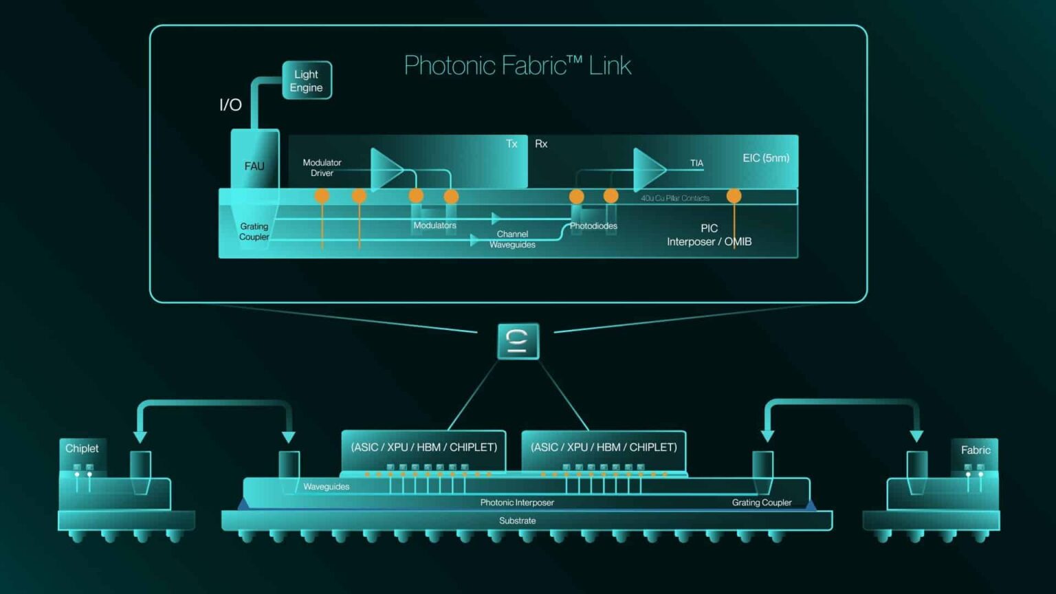Celestial AI impressionne à Hot Chips 2025 avec son Photonic Fabric : interconnexions optiques pour l'ère de l'IA massive