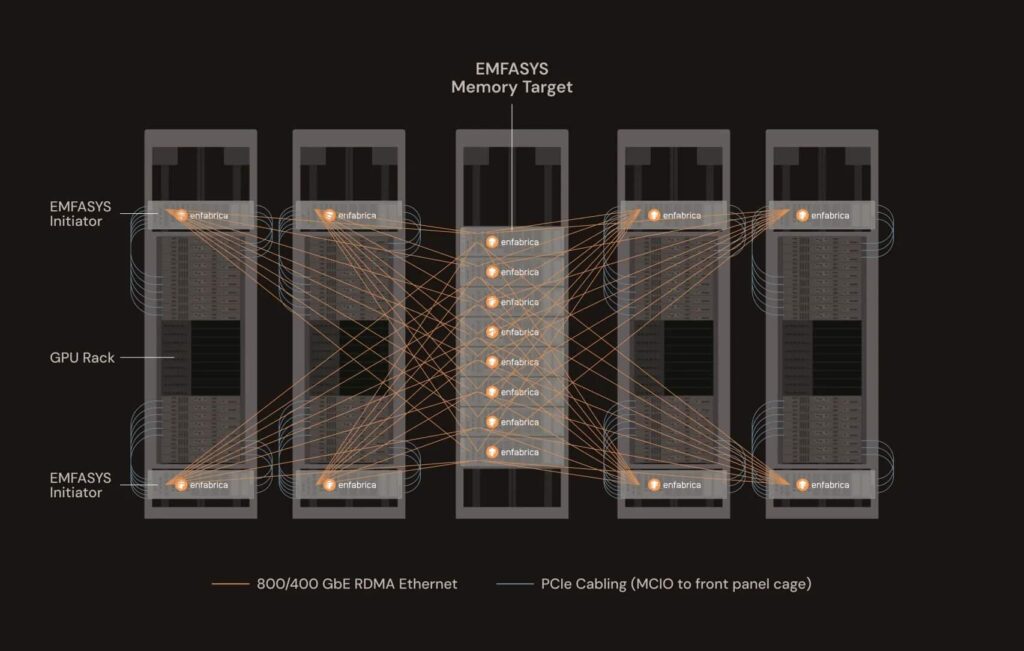 Enfabrica présente Emfasys, le premier système de mémoire pour l'IA basé sur Ethernet : jusqu'à 18 To de DDR5 et 50 % de coût en moins par token