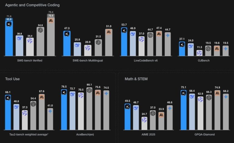 Kimi K2 : l'intelligence artificielle open source qui défie ChatGPT et Gemini en programmation et en raisonnement