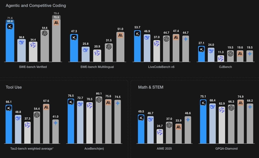 Kimi K2 : l'intelligence artificielle open source qui défie ChatGPT et Gemini en programmation et en raisonnement