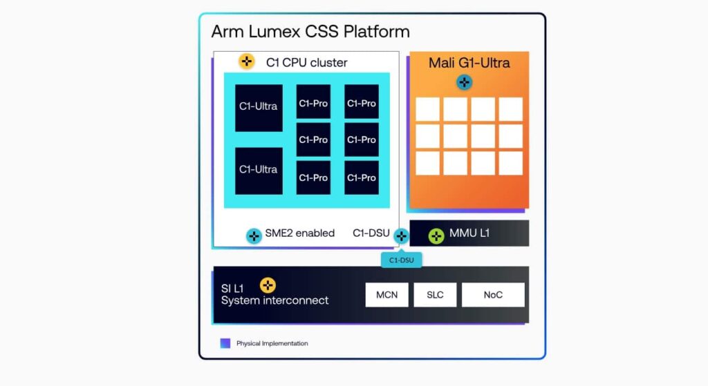 Arm C1 face à x86 et Mali G1-Ultra : l'enjeu d'Arm pour porter l'IA et le ray tracing mobile à un autre niveau