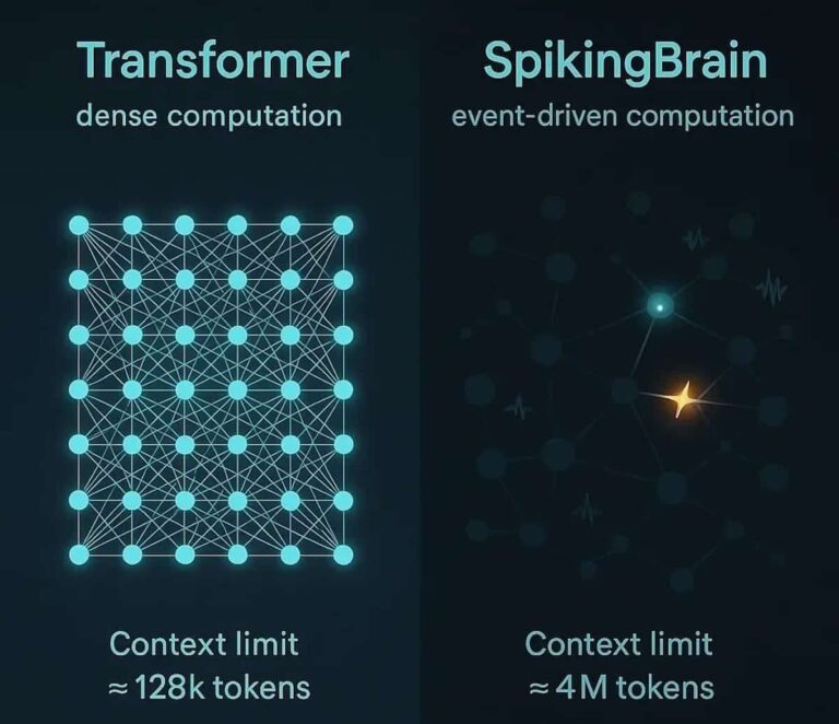 SpikingBrain-1.0 : La Chine défie les Transformers et NVIDIA avec un modèle d'IA neuromorphique entraîné sur du matériel local
