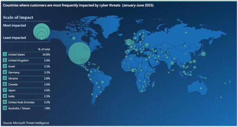 Espagne, dans le « top 5 » européen des cyberattaques en 2025 : clés et priorités pour un monde axé sur le cloud