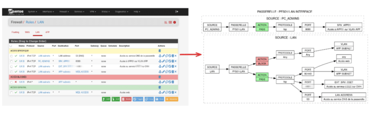PyFRC2G : le projet qui transforme les règles pfSense et OPNsense en diagrammes pour audits et documentation