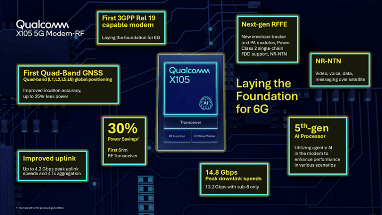 Qualcomm présente le modem X105 au MWC 2026 : 5G-Advanced « prêt pour la Release 19 », satellite intégré et saut vers la 6G