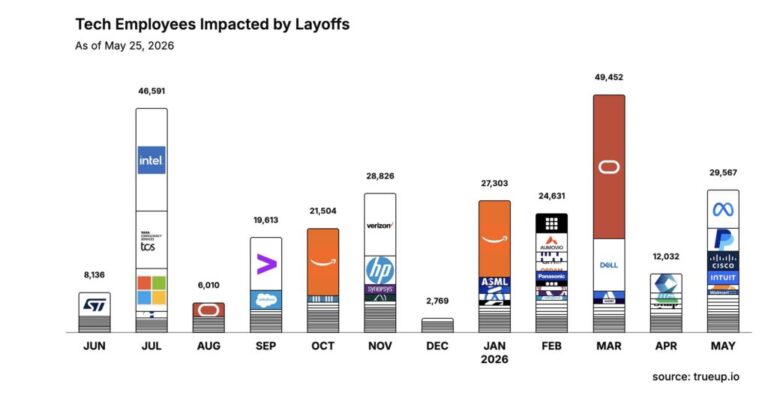 L'IA accélère les licenciements dans la technologie : près de 143 000 affectés en 2026