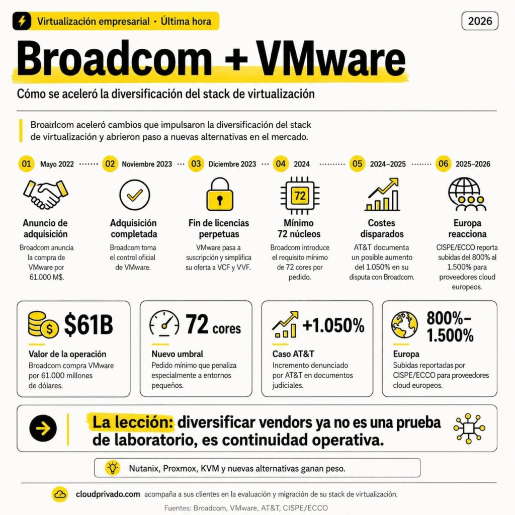 Broadcom accélère la fuite ordonnée de VMware vers de nouveaux stacks de virtualisation