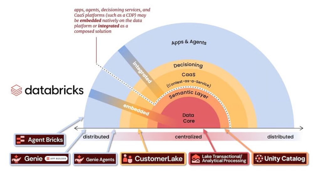 Databricks transforme le lakehouse en CDP et bouleverse le marché MarTech
