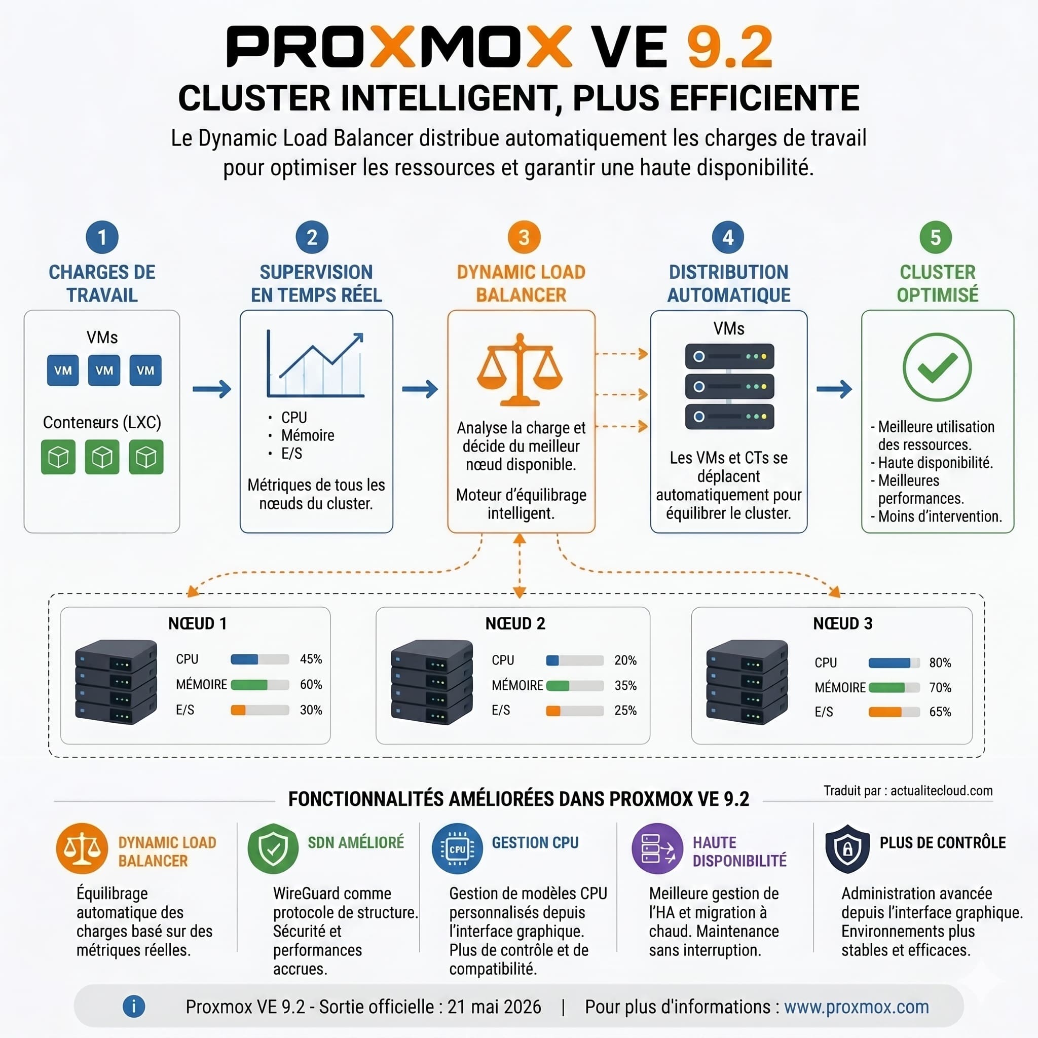 Proxmox VE 9.2 : équilibrage dynamique et SDN avancé