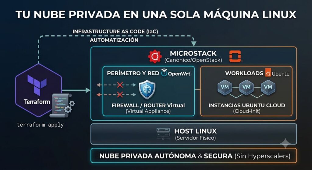 Comment configurer un cloud privé avec MicroStack et Terraform sur un serveur Linux