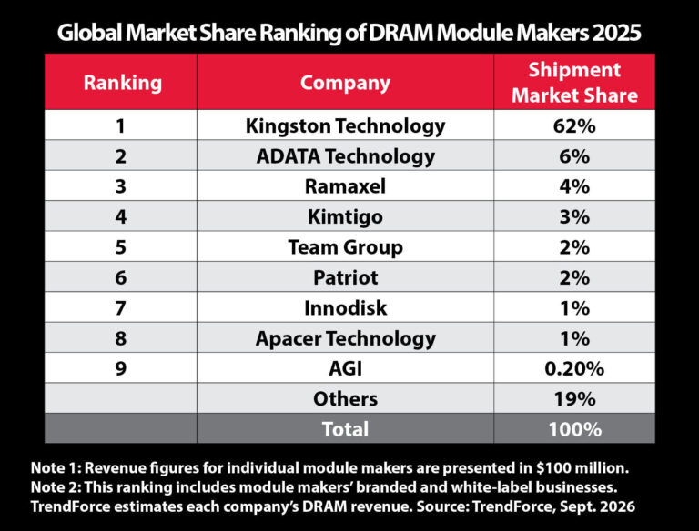 Kingston détient 62 % du marché des modules DRAM, mais perd des parts de marché