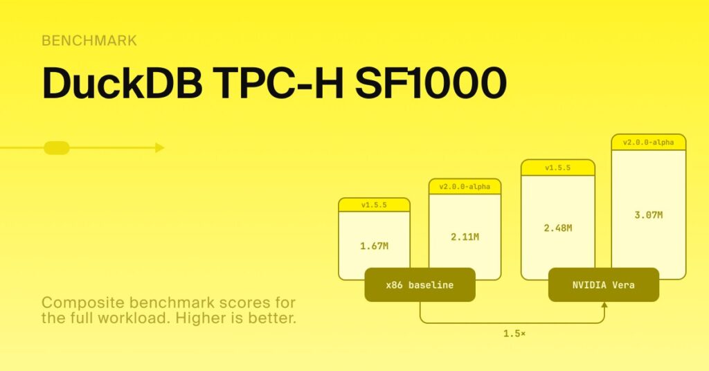 NVIDIA Vera dépasse Xeon 6 dans DuckDB avec une performance supérieure de 46 %