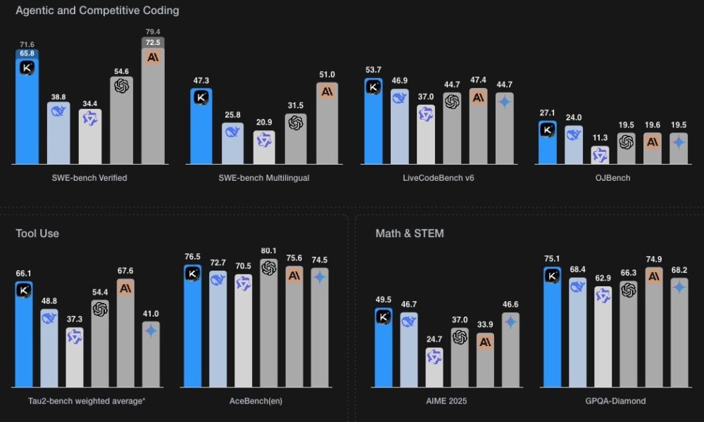 Kimi K2 : l'intelligence artificielle open source qui défie ChatGPT et Gemini en programmation et en raisonnement