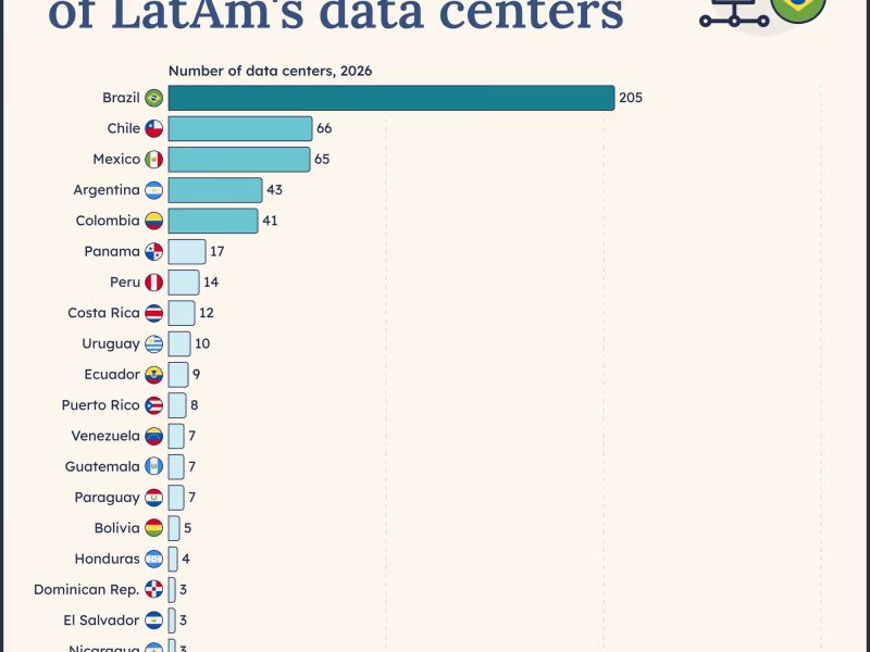 Le Brésil concentre près de quatre centres de données sur dix en Amérique Latine
