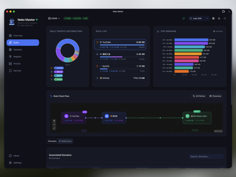 Neko Master : un panneau open source pour visualiser le trafic réseau en temps réel