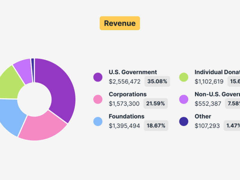 Tor sort la calculatrice : ainsi le financement (et les dépenses) du projet derrière Tor Browser en 2023-2024